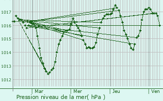 Graphe de la pression atmosphrique prvue pour Chteau-Bernard