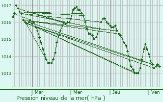 Graphe de la pression atmosphrique prvue pour Cambayrac