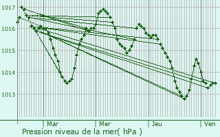 Graphe de la pression atmosphrique prvue pour Lascabanes