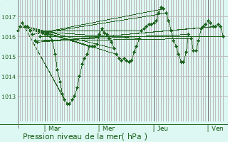 Graphe de la pression atmosphrique prvue pour Chapareillan