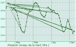 Graphe de la pression atmosphrique prvue pour Vitrac