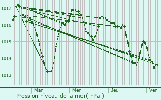 Graphe de la pression atmosphrique prvue pour Archignac