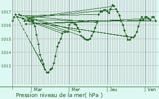 Graphe de la pression atmosphrique prvue pour Crozet