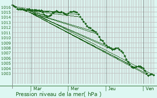 Graphe de la pression atmosphrique prvue pour Vence