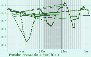 Graphe de la pression atmosphrique prvue pour Le Pont-de-Claix