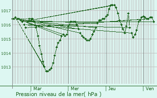 Graphe de la pression atmosphrique prvue pour Magnieu