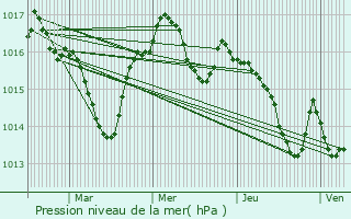 Graphe de la pression atmosphrique prvue pour Vire-sur-Lot