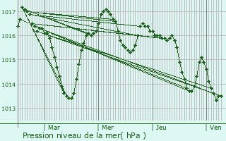 Graphe de la pression atmosphrique prvue pour Tursac