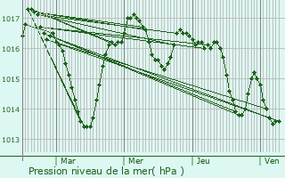 Graphe de la pression atmosphrique prvue pour Bars