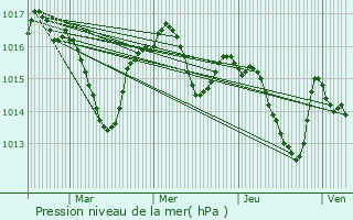 Graphe de la pression atmosphrique prvue pour Castelnaudary