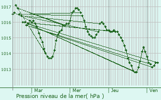 Graphe de la pression atmosphrique prvue pour Durfort-Lacapelette