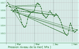 Graphe de la pression atmosphrique prvue pour Villemade