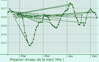 Graphe de la pression atmosphrique prvue pour Saint-tienne-de-Crossey