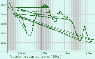 Graphe de la pression atmosphrique prvue pour Fumel