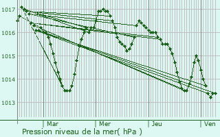 Graphe de la pression atmosphrique prvue pour Carvs