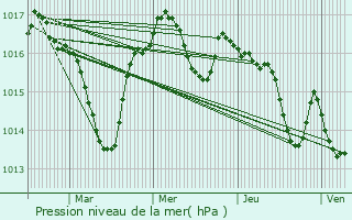 Graphe de la pression atmosphrique prvue pour Berbiguires