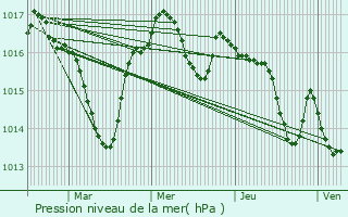 Graphe de la pression atmosphrique prvue pour Mouzens