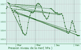 Graphe de la pression atmosphrique prvue pour Le Bugue