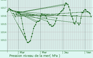 Graphe de la pression atmosphrique prvue pour Apprieu