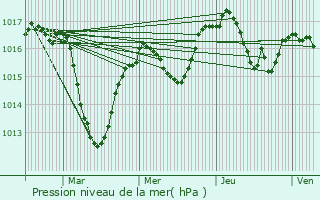 Graphe de la pression atmosphrique prvue pour Lhpital