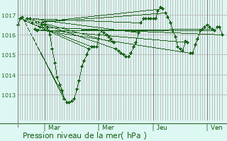 Graphe de la pression atmosphrique prvue pour Villes