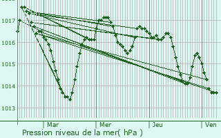 Graphe de la pression atmosphrique prvue pour Excideuil