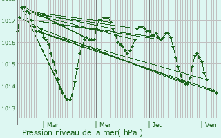 Graphe de la pression atmosphrique prvue pour Preyssac-d