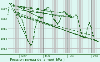 Graphe de la pression atmosphrique prvue pour Saint-Mdard-d