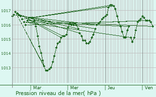 Graphe de la pression atmosphrique prvue pour Paladru