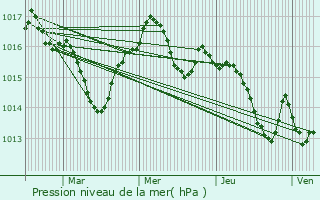 Graphe de la pression atmosphrique prvue pour Pommevic