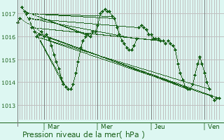 Graphe de la pression atmosphrique prvue pour Bourniquel