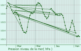 Graphe de la pression atmosphrique prvue pour Liorac-sur-Louyre