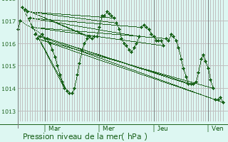 Graphe de la pression atmosphrique prvue pour Manzac-sur-Vern