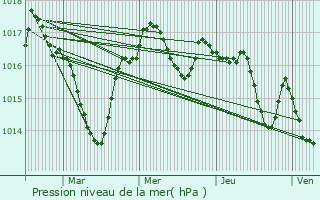 Graphe de la pression atmosphrique prvue pour Sorges