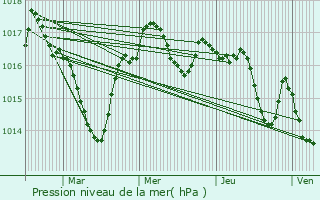 Graphe de la pression atmosphrique prvue pour Agonac