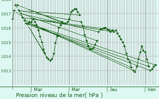 Graphe de la pression atmosphrique prvue pour Blis