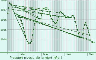 Graphe de la pression atmosphrique prvue pour Vaunac