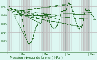 Graphe de la pression atmosphrique prvue pour Oriol-en-Royans