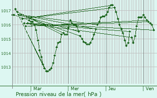 Graphe de la pression atmosphrique prvue pour Rovon