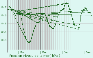 Graphe de la pression atmosphrique prvue pour Ratires