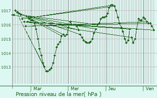 Graphe de la pression atmosphrique prvue pour Polinas