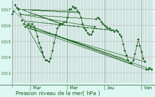 Graphe de la pression atmosphrique prvue pour Nojals-et-Clotte