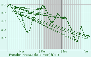 Graphe de la pression atmosphrique prvue pour Comberouger