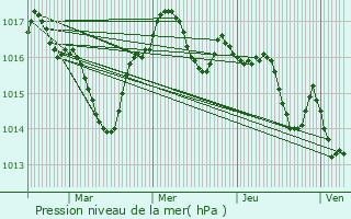 Graphe de la pression atmosphrique prvue pour Lembras