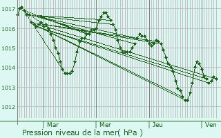 Graphe de la pression atmosphrique prvue pour Fenouillet