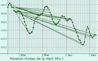 Graphe de la pression atmosphrique prvue pour Cornebarrieu