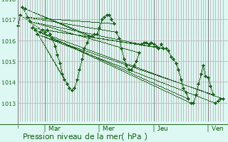 Graphe de la pression atmosphrique prvue pour Cron-d