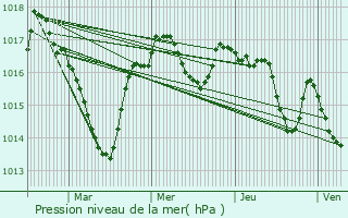 Graphe de la pression atmosphrique prvue pour Sarlande