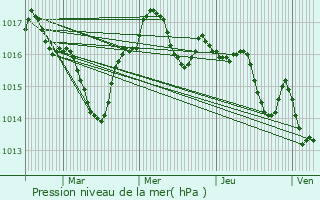 Graphe de la pression atmosphrique prvue pour Prigonrieux