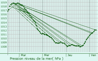 Graphe de la pression atmosphrique prvue pour Glabbeek